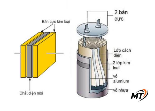 Cấu tạo của tụ quạt
