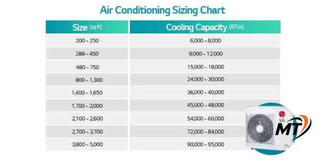 BTU giúp xác định khả năng làm mát của điều hòa