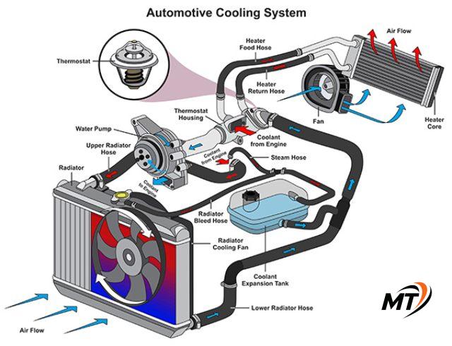 Các nguyên nhân phổ biến khiến quạt cục nóng ngắt