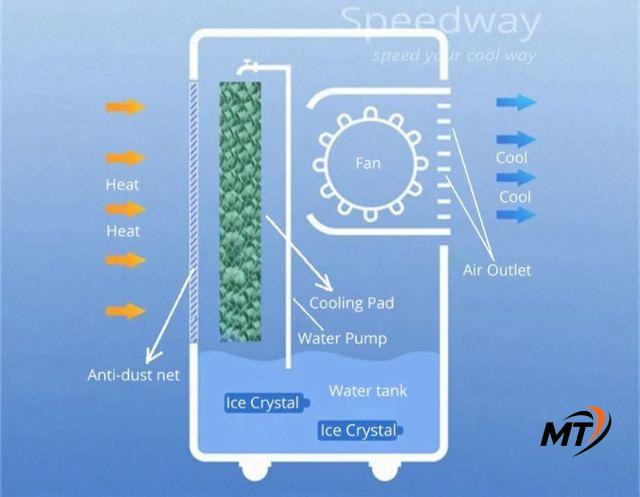 Cấu tạo cơ bản của một chiếc quạt điều hòa