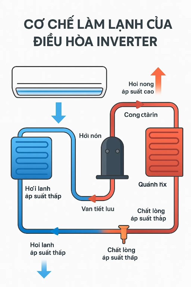 co-che-lam-lanh-cua-dieu-hoa-inverter