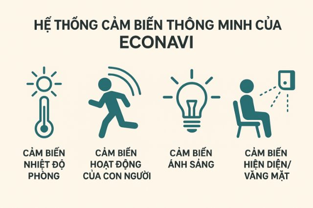 he-thong-cam-bien-thong-minh-cua-econavi